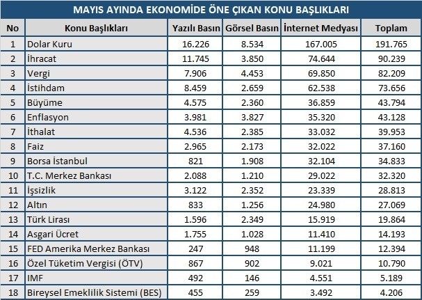 Mayıs ayında ekonomide en çok dolar konuşuldu