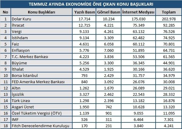 Temmuz ayından en çok dolar kuru konuşuldu