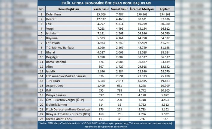 Dolar, Eylül ayının en çok konuşulan haber konusu oldu