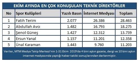 Galatasaray Ekim’de en konuşulan takım oldu