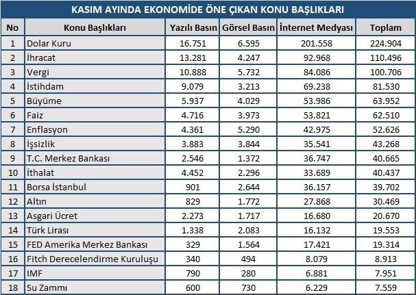 En çok konuşulan yine dolar oldu