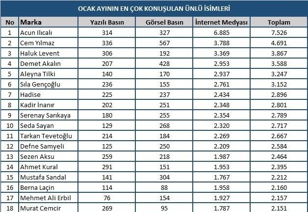 Ocak ayının en popüler isimleri belirlendi