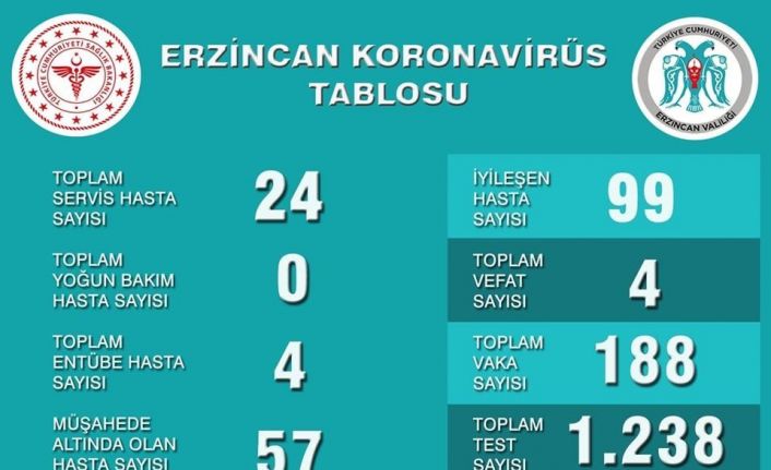 Erzincan’ın korona virüs rakamları açıklandı