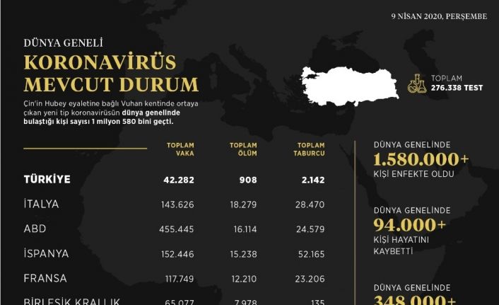 İletişim Başkanlığı dünyadaki korona virüs vaka durumunu açıkladı