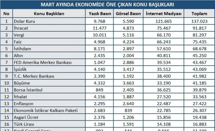 Mart ayında dolar yükselirken altında sert dalgalanmalar yaşandı