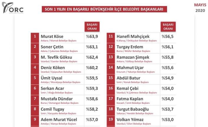 Soner Çetin en başarılı ikinci belediye başkanı seçildi