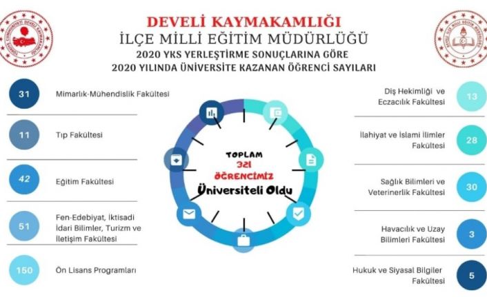 Develi Eğitimde Zirve Yaptı