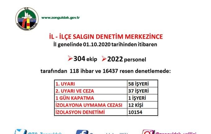 Zonguldak’ta 16 bin 437 korona virüs denetimi gerçekleşti