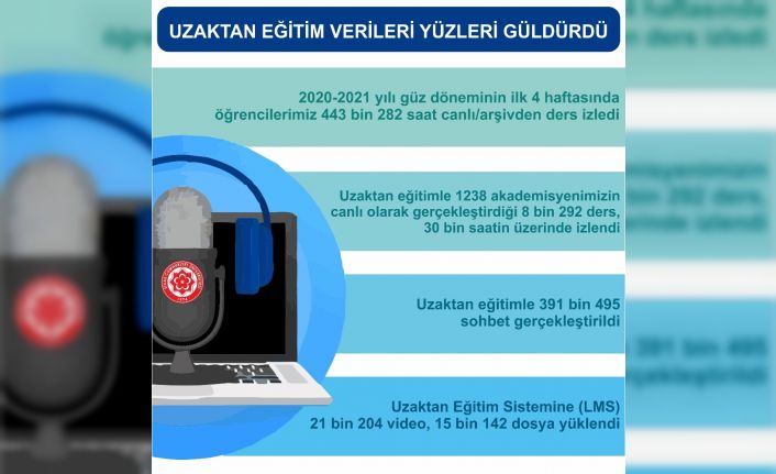 Bu üniversitede öğrenciler 443 bin 282 saat ders izledi