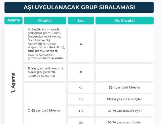 Sağlık Bakanlığı, Covid-19 aşısı uygulanacak grupların detaylarını yayınladı.