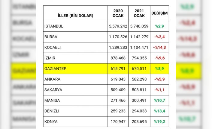 Gaziantep’in Ocak ayı ihracatı yüzde 8,9 oranında arttı