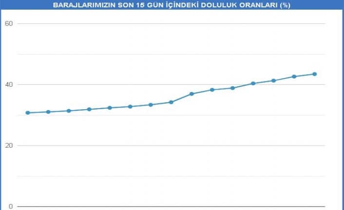 İstanbul’da barajların doluluk oranı yüzde 45 seviyesine yaklaştı