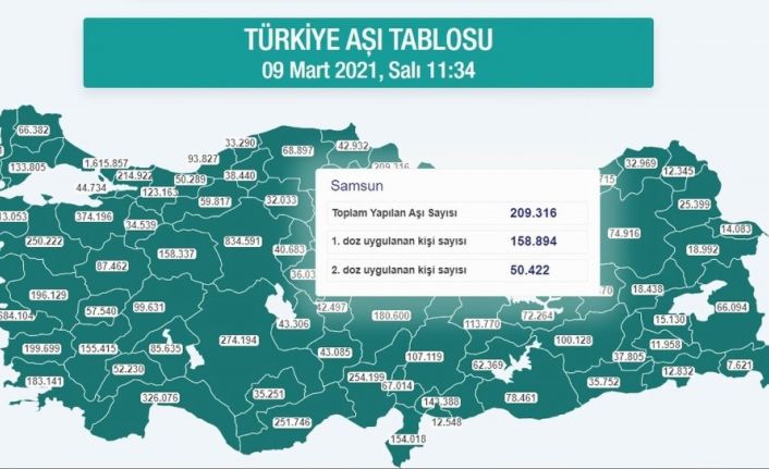 Kırmızı alarm veren Karadeniz’de 1,3 milyon kişi aşılandı