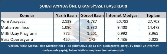 Şubat ayında en çok yeni Anayasa konuşuldu