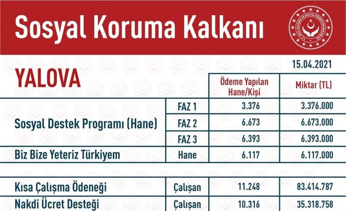 Pandemi döneminde Yalova’ya 170 milyon lira destek sağlandı