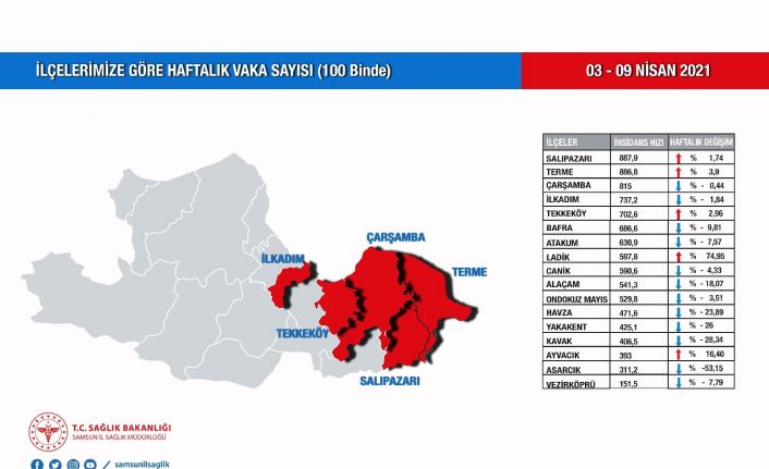 Samsun vaka azalışı yaşayan Türkiye’deki iki ilden biri oldu