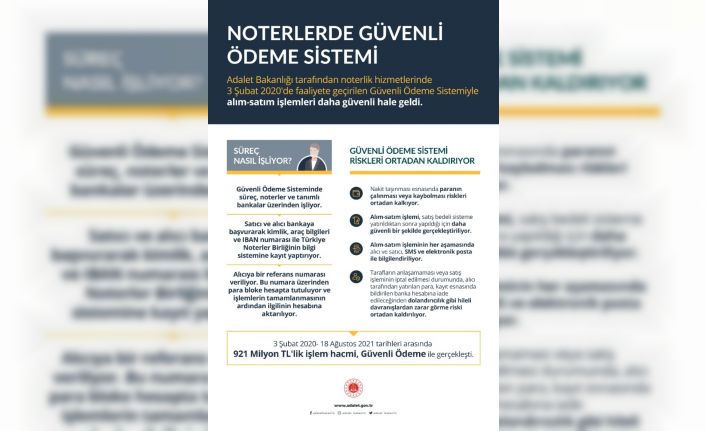 Noterlerdeki güvenli ödeme sistemiyle 921 milyon TL’lik işlem gerçekleşti