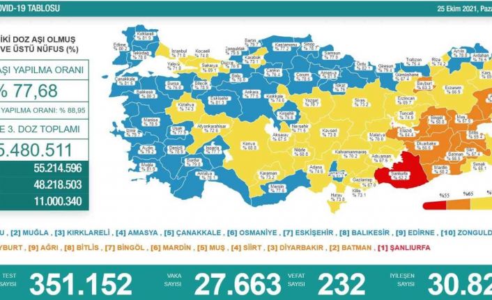 Son 24 saatte korona virüsten 232 kişi hayatını kaybetti