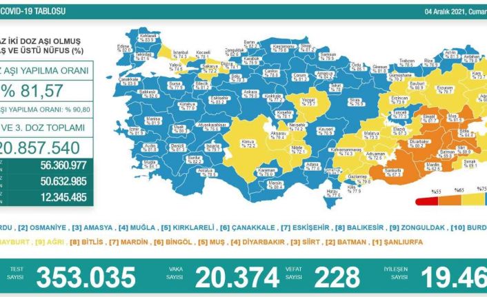 Son 24 saatte korona virüsten 228 kişi hayatını kaybetti