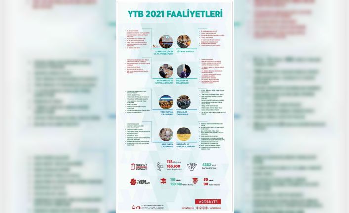 YTB 2021’de de dünyanın dört bir yanında faaliyetler gerçekleştirdi