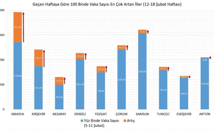 Eskişehir vaka artışında yine ilk 10’a girdi