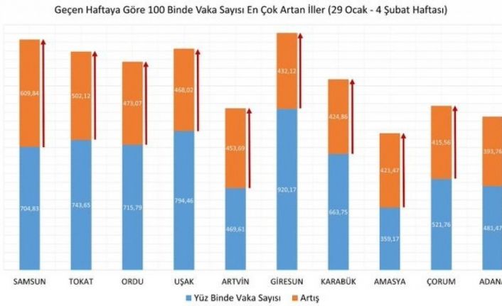 Samsun korona virüs vaka artışında Türkiye’de zirvede