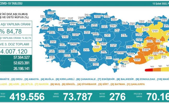 Son 24 saatte korona virüsten 276 kişi hayatını kaybetti