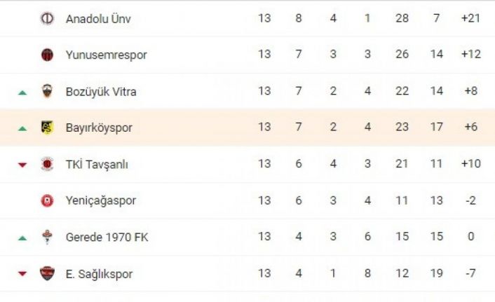 Bayırköyspor kendi sahasında TKİ Tavşanlı Linyitspor’u mağlup etti