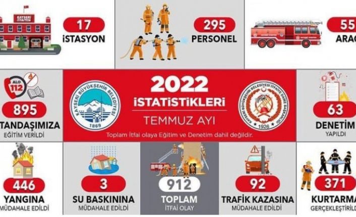 Kayseri itfaiyesi Temmuz’da 912 olaya müdahale etti