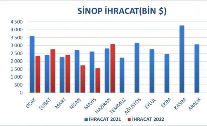 Sinop’ta dış ticaret yüzde 10 büyüdü