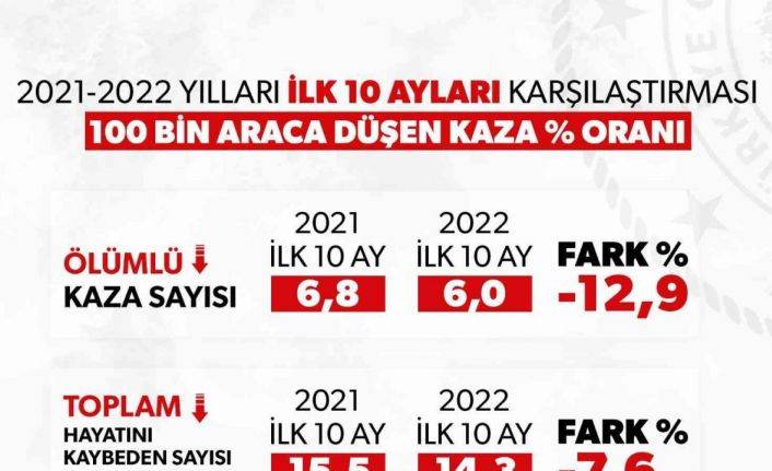 Ölümlü trafik kazaları yüzde 12,9 azaldı