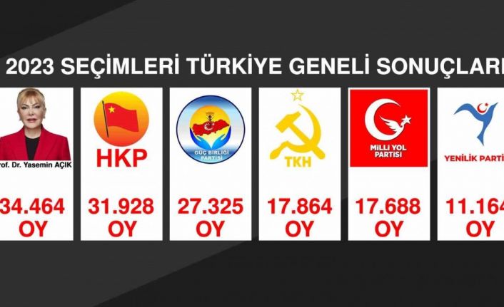 Milletvekili adayı Açık, 5 partiyi geride bıraktı