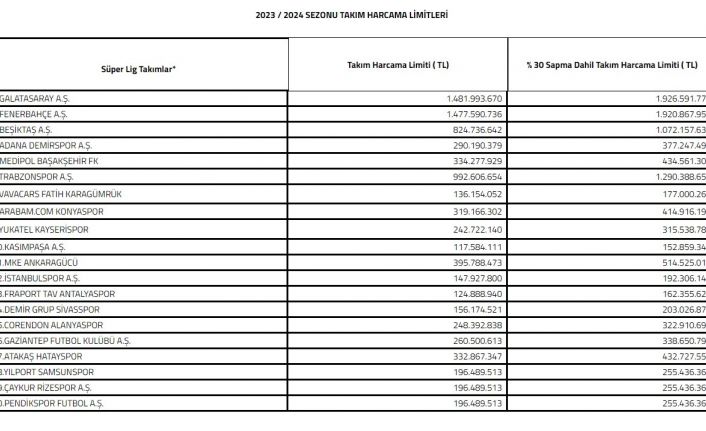 2023-2024 sezonu Süper Lig takım harcama limitleri belirlendi