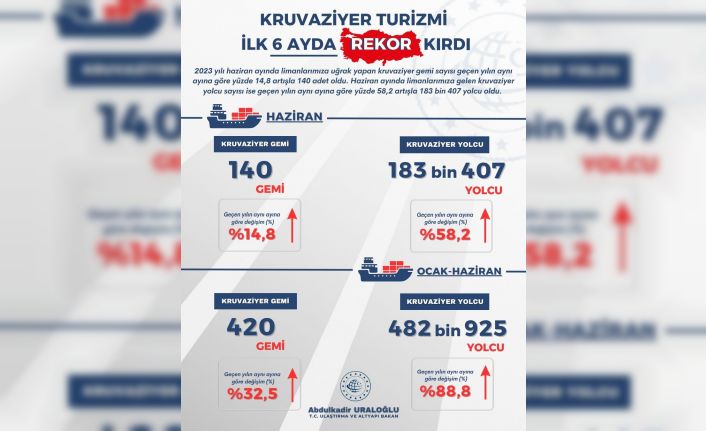 Kruvaziyer turizmi ilk 6 ayda rekor kırdı