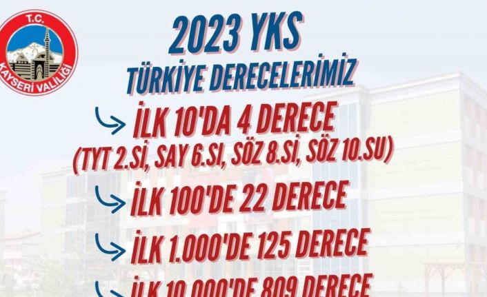 YKS’de büyük başarı: 960 öğrenci dereceye girdi