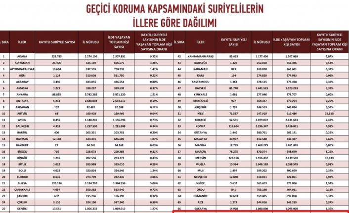 Karadeniz Bölgesi’ndeki yabancı sayıları