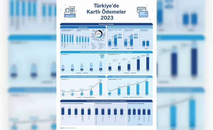 Türkiye’de kartlı ödemeler 2023’te yüzde 122 büyüdü