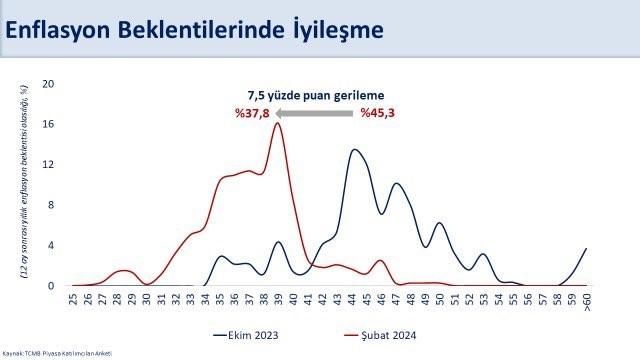 Bakan Şimşek: “Yıllık enflasyon beklentisi yüzde 37,8’e geriledi”