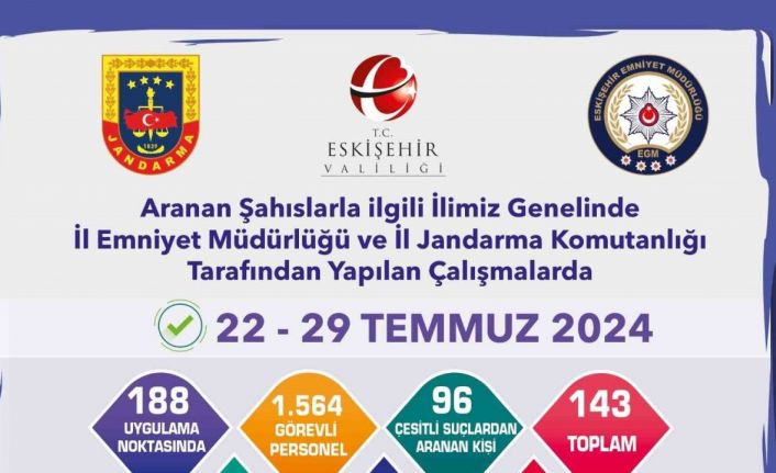 Aranması bulunan 143 şüpheli yakalandı