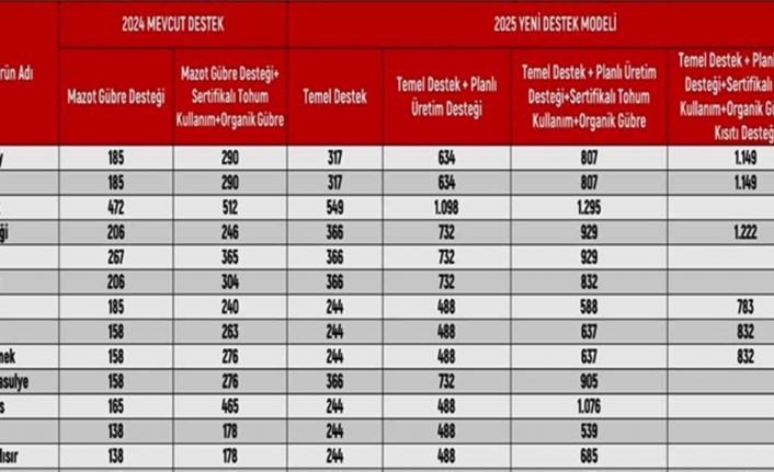 Bitkisel üretim yapan ÇKS’ye kayıtlı tüm üreticiler destek alacak