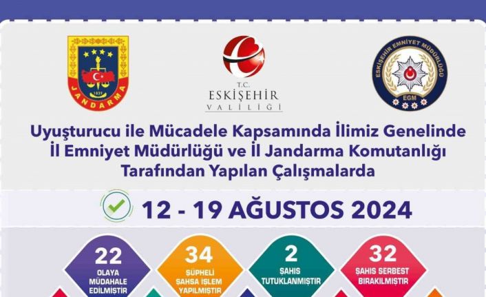 Uyuşturucu operasyonunda 34 şüpheliye işlem yapıldı