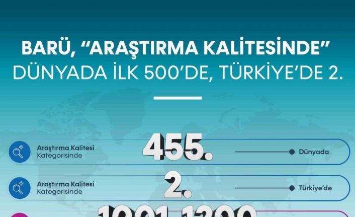 BARÜ, “Araştırma Kalitesinde” dünya sıralamasında ilk 500’e girdi