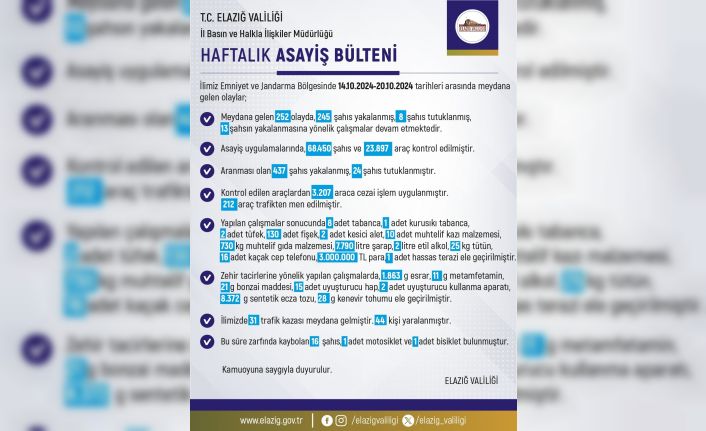 Elazığ’da meydana gelen 252 olayda 245 şüpheli yakalandı