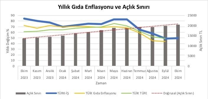 Türk-İş ekim ayı açlık ve yoksulluk sınırını açıkladı