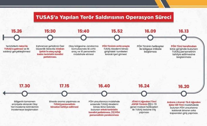 TUSAŞ’a yapılan terör saldırına karşı icra edilen operasyonun süreçleri