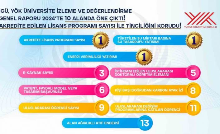 YÖK üniversiteleri değerlendirdi: İGÜ 3 alanda 1’inci oldu