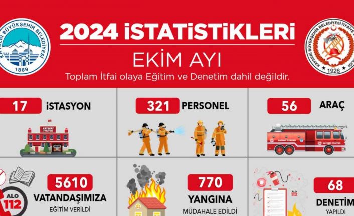 Kayseri Büyükşehir İtfaiyesi Ekim ayında bin 88 olaya müdahale etti