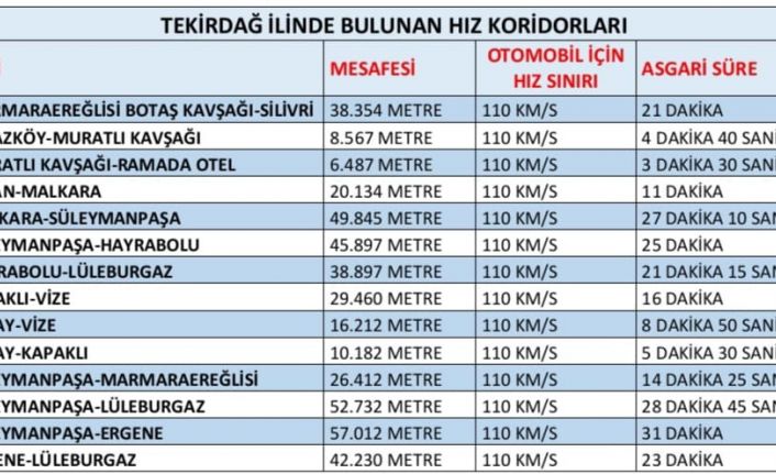 Tekirdağ’da ortalama hız ihlal tespit sistemlerine yenileri ekleniyor