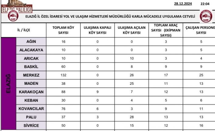 Elazığ’da karla mücadele çalışmaları sürüyor