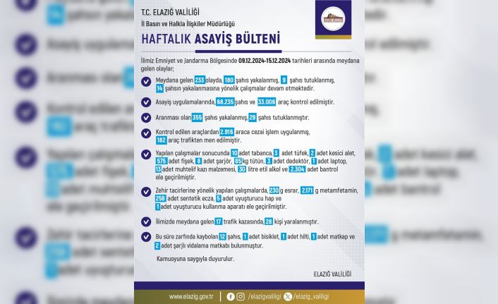 Elazığ’ın haftalık asayiş verileri açıklandı: 68 bin 235 kişi arandı